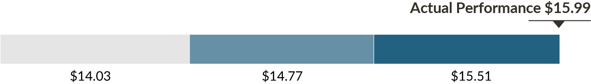 03 PRO013348_bar_2024 goals and results_Adjusted EPS.jpg