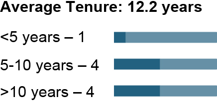03 PRO013348_bar_nominees_Tenure.jpg